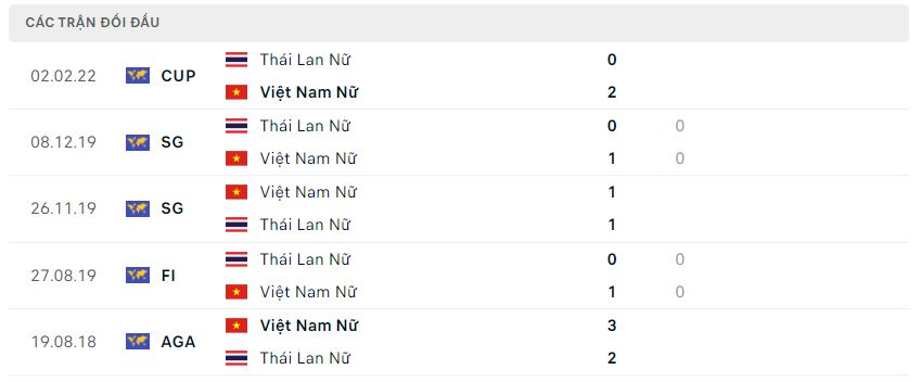 Lịch sử đối đầu nữ Việt Nam vs nữ Thái Lan