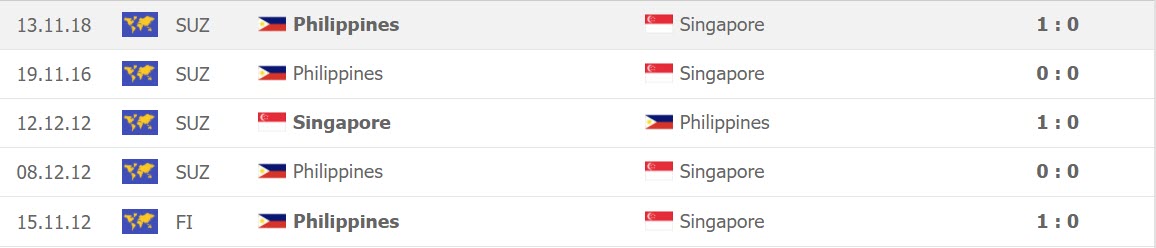 Lịch sử đối đầu Philippines vs Singapore