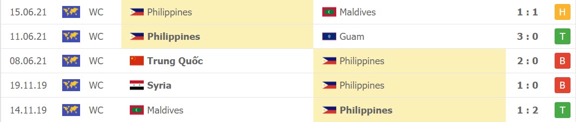 Phong độ gần đây của Philippines