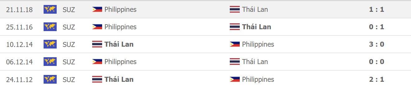 Lịch sử đối đầu Philippines vs Thái Lan