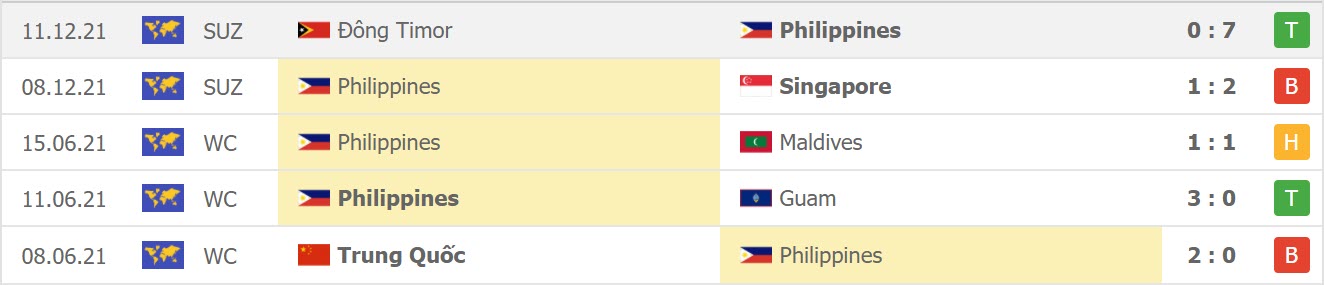 Phong độ gần đây của Philippines