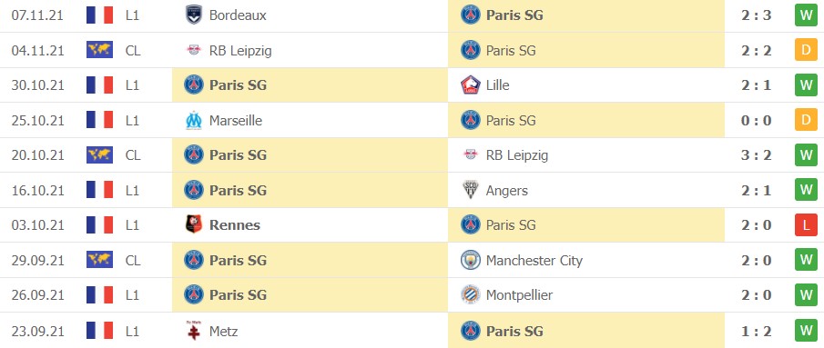 Phong độ thi đấu gần đây của PSG