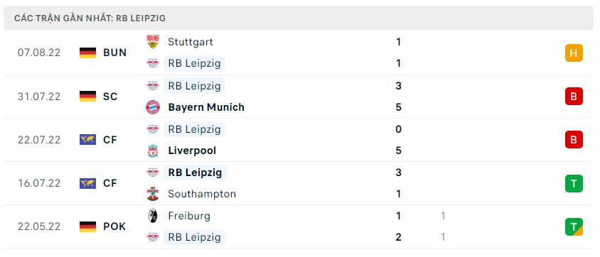 Phong độ gần đây RB Leipzig