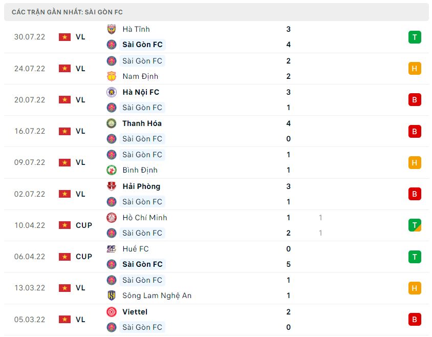 Phong độ gần đây Sài Gòn Phong độ gần đây Sài Gòn