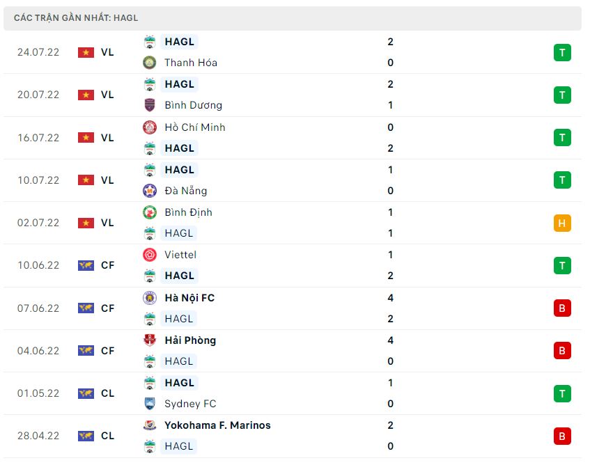 Phong độ gần đây HAGL Phong độ gần đây HAGL