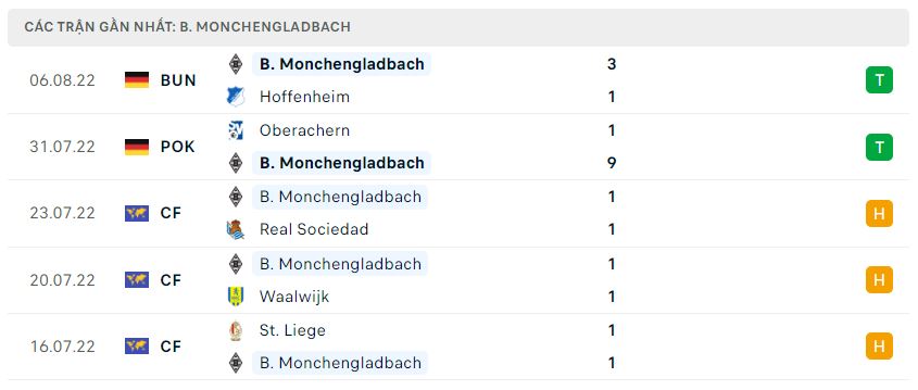 Phong độ gần đây Monchengladbach
