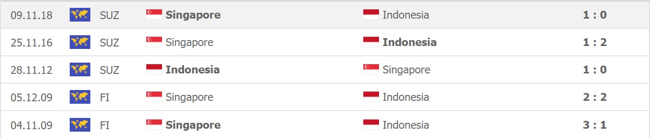 Lịch sử đối đầu Singapore vs Indonesia