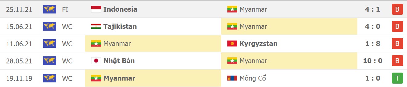 Phong độ gần đây của Myanmar