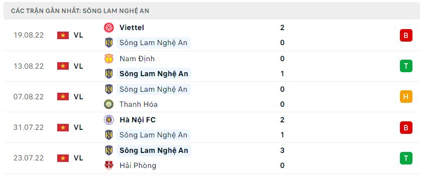 Phong độ gần đây SLNA