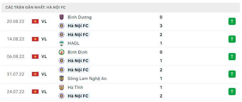 Phong độ gần đây Hà Nội