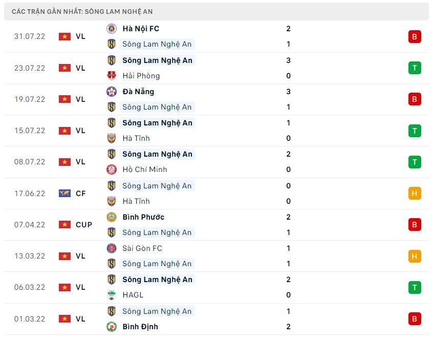 Phong độ gần đây SLNA