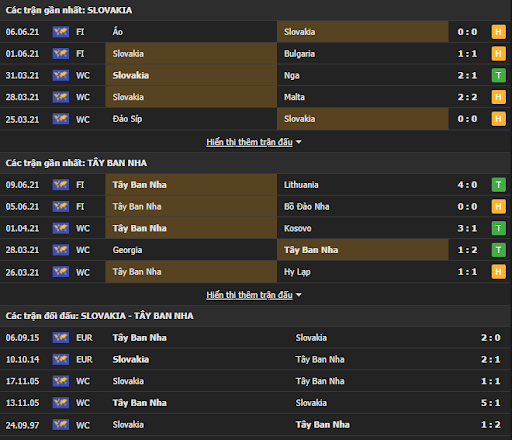 Tương quan lực lượng Slovakia vs Tây Ban Nha