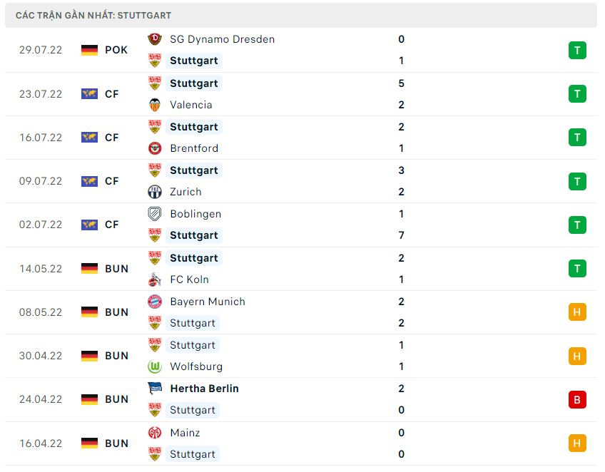 Phong độ gần đây Stuttgart