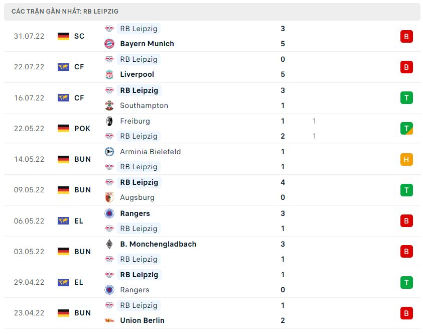 Phong độ gần đây RB Leipzig