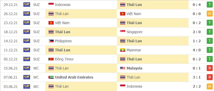 Nhận định soi kèo Thái Lan vs Indonesia 1/1/2021 Nhận định soi kèo Thái Lan vs Indonesia 1/1/2021