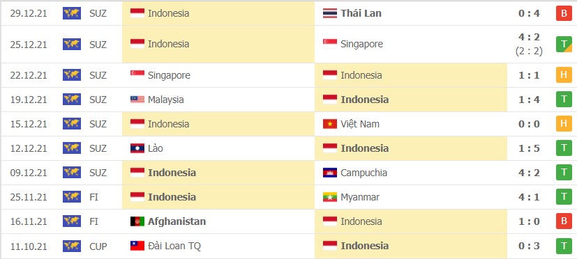 Nhận định soi kèo Thái Lan vs Indonesia 1/1/2021 Nhận định soi kèo Thái Lan vs Indonesia 1/1/2021