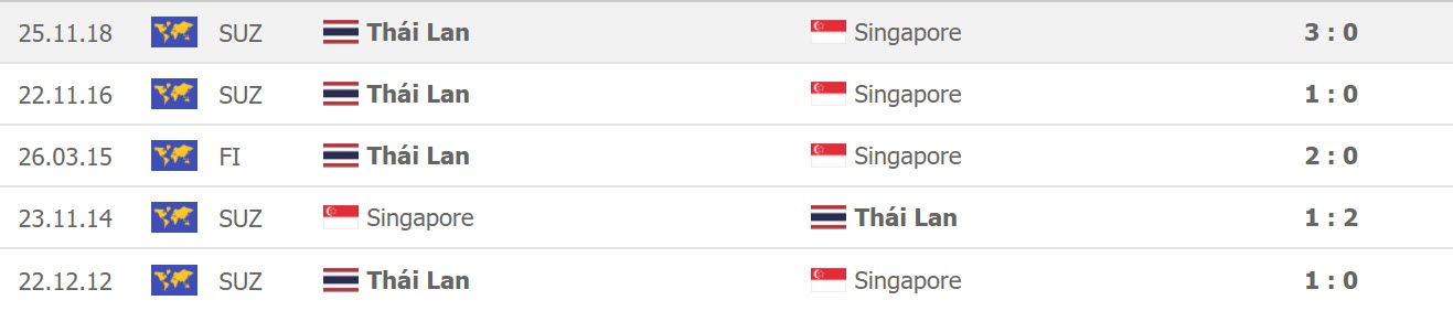 Lịch sử đối đầu Thái Lan vs Singapore