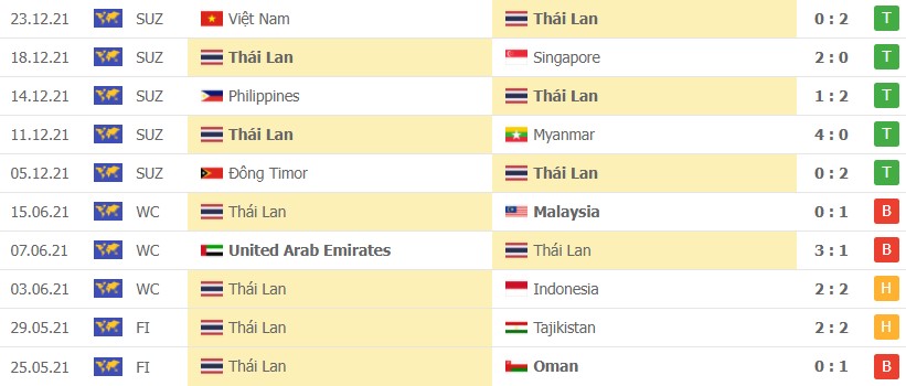 Soi kèo Thái Lan vs Việt Nam 26/12 