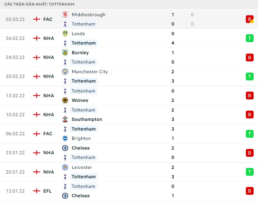 Nhận định, soi kèo Tottenham vs Everton Nhận định, soi kèo Tottenham vs Everton