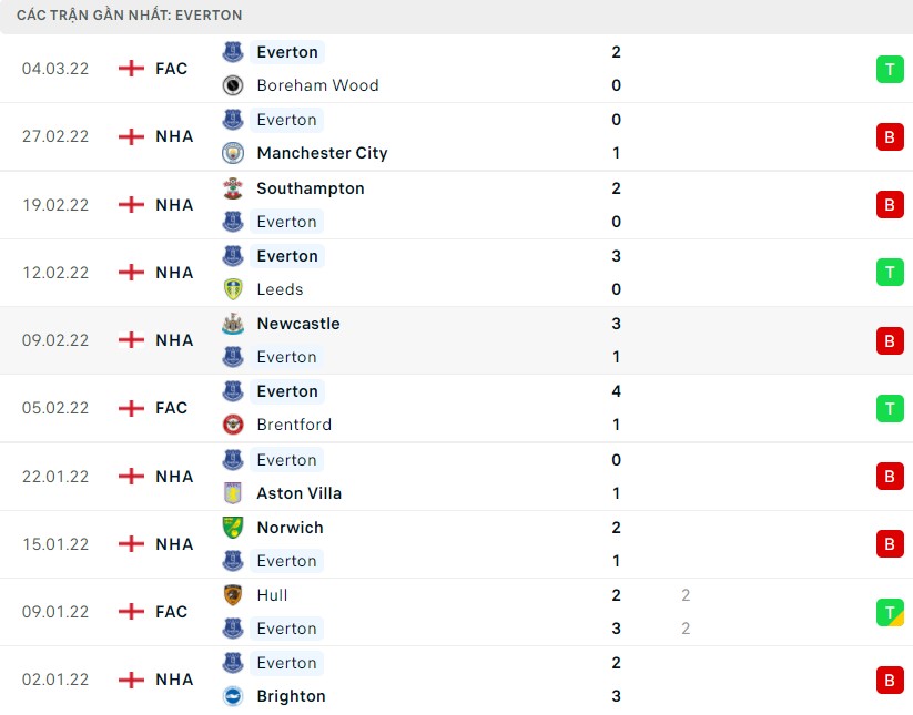 Nhận định, soi kèo Tottenham vs Everton Nhận định, soi kèo Tottenham vs Everton