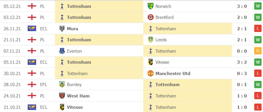 Nhận định soi kèo Tottenham vs Liverpool Nhận định soi kèo Tottenham vs Liverpool