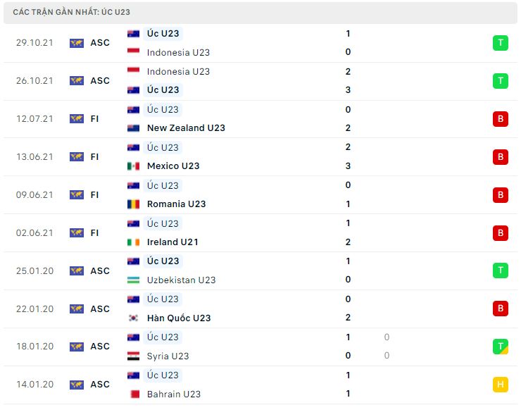 Phong độ gần đây U23 Australia