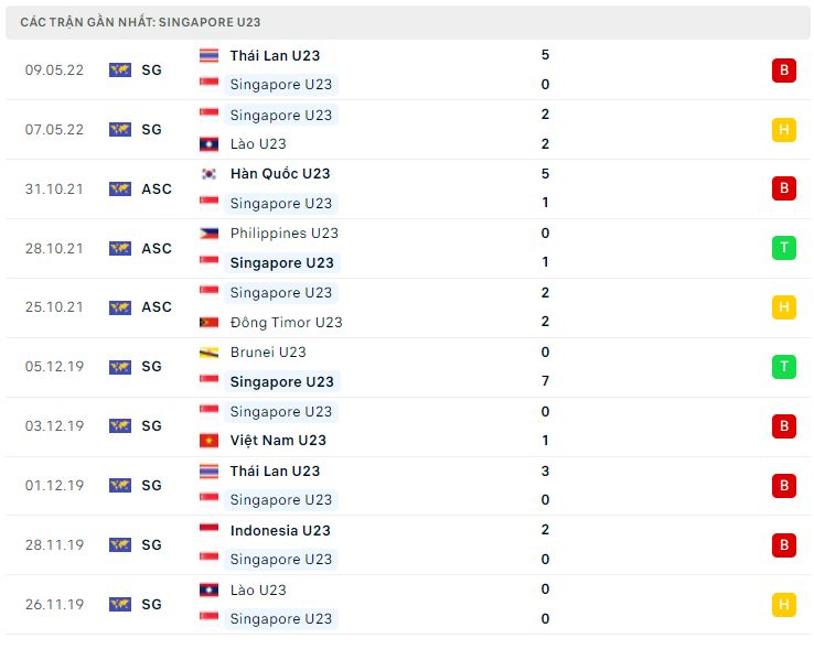 Phong độ gần đây U23 Singapore