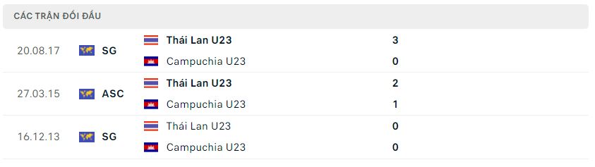 Lịch sử đối đầu U23 Campuchia vs U23 Thái Lan