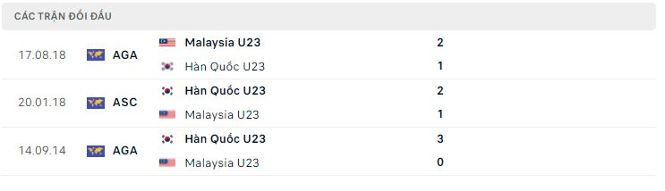 Lịch sử đối đầu U23 Hàn Quốc vs U23 Malaysia