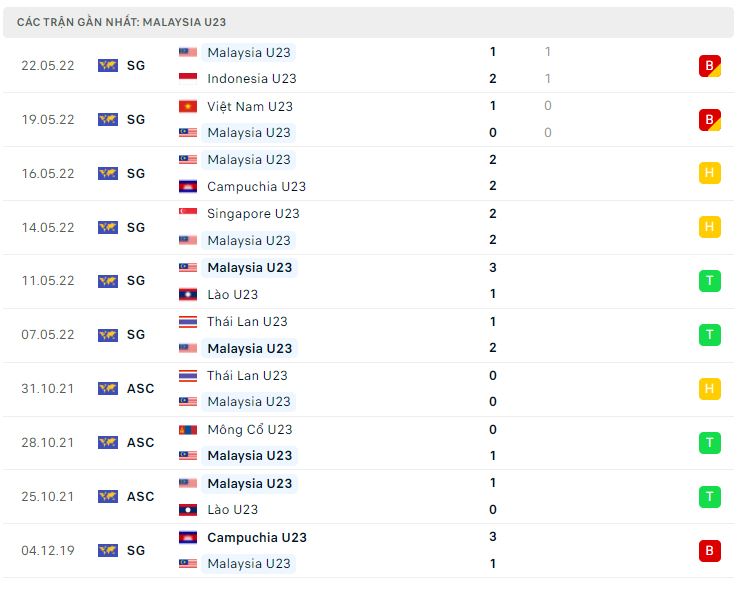 Phong độ gần đây U23 Malaysia