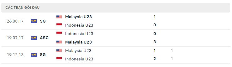 Lịch sử đối đầu U23 Indonesia vs U23 Malaysia