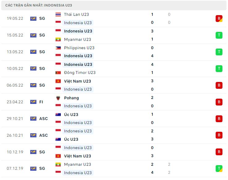 Phong độ gần đây U23 Indonesia