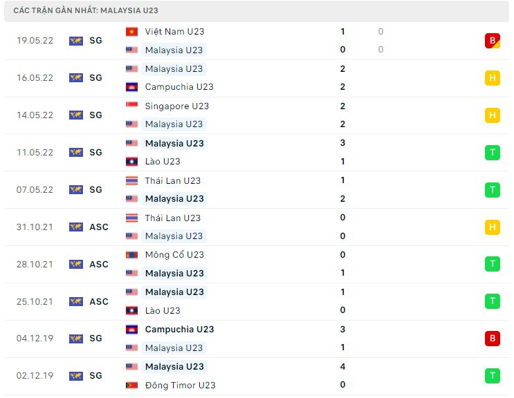Phong độ gần đây U23 Malaysia