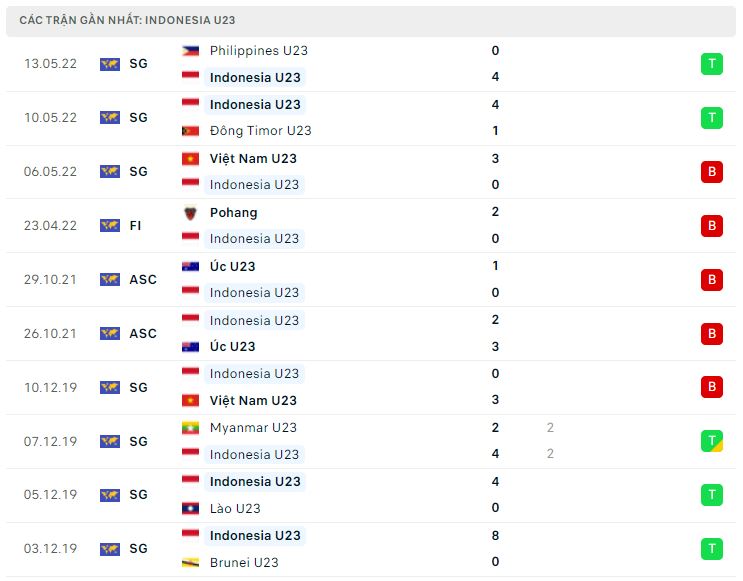 Phong độ gần đây U23 Indonesia