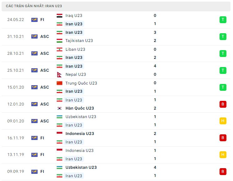 Phong độ gần đây U23 Iran