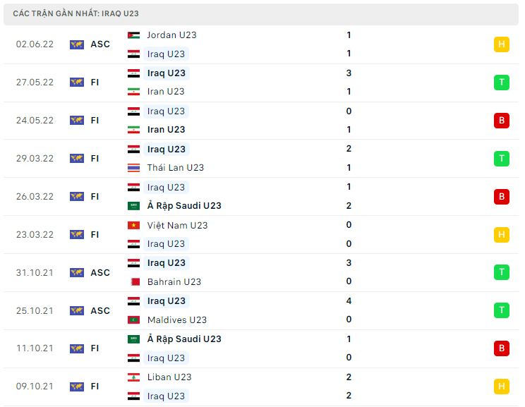Phong độ gần đây U23 Iraq