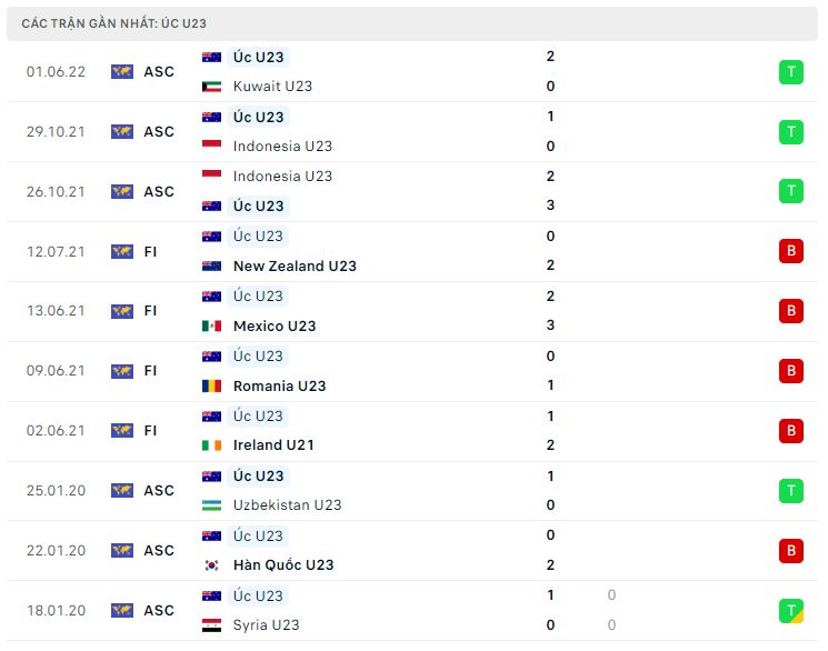 Phong độ gần đây U23 Australia