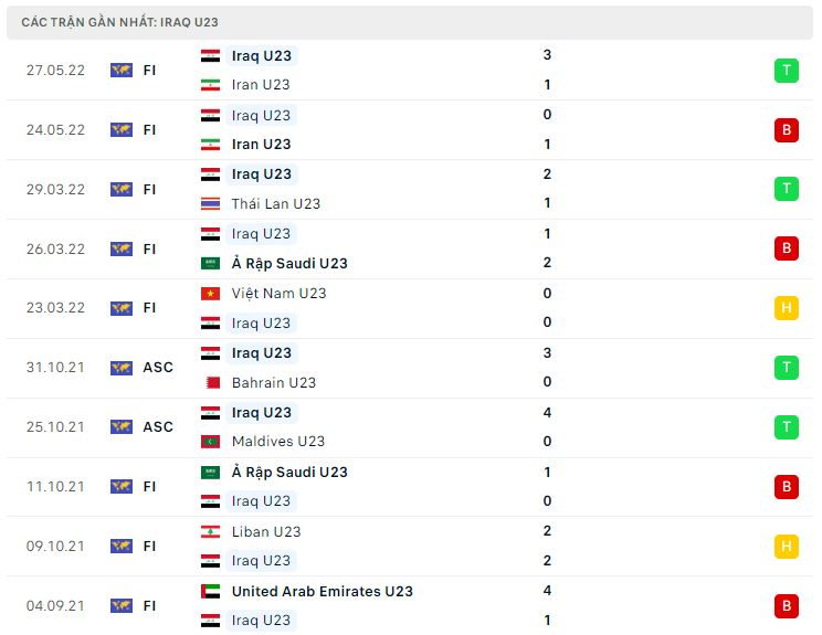 Phong độ gần đây U23 Iraq
