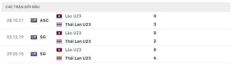 Lịch sử đối đầu U23 Lào vs U23 Thái Lan