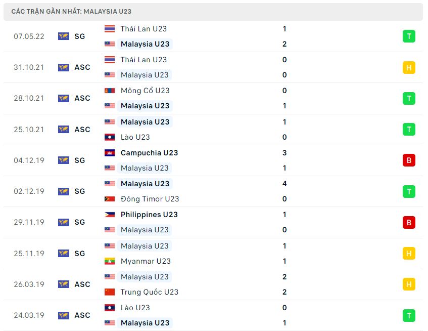Phong độ gần đây U23 Malaysia