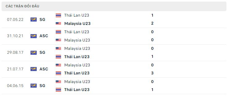Lịch sử đối đầu U23 Malaysia vs U23 Thái Lan