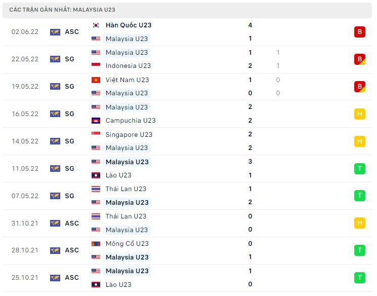 Phong độ gần đây U23 Malaysia