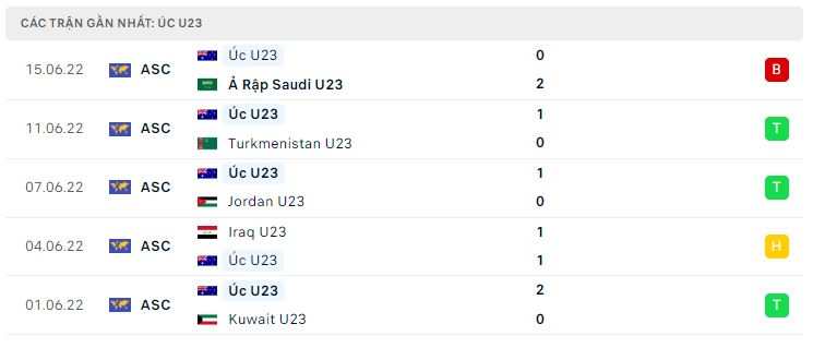 Phong độ gần đây U23 Australia