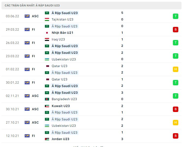 Phong độ gần đây U23 Saudi Arabia