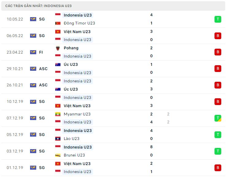 Phong độ gần đây U23 Indonesia