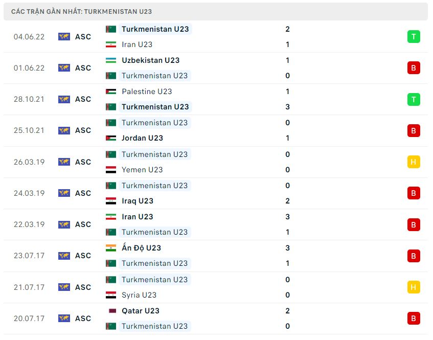Phong độ gần đây U23 Turkmenistan