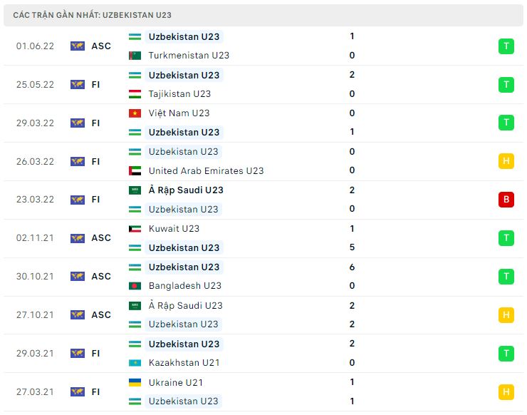 Phong độ gần đây U23 Uzbekistan