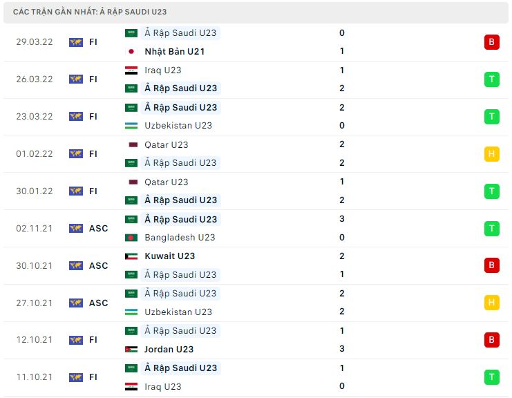 Phong độ gần đây U23 Saudi Arabia
