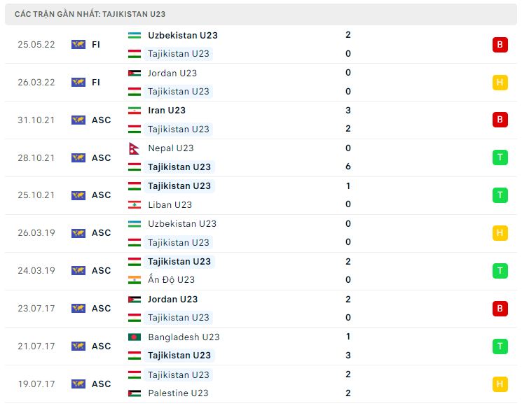Phong độ gần đây U23 Tajikistan