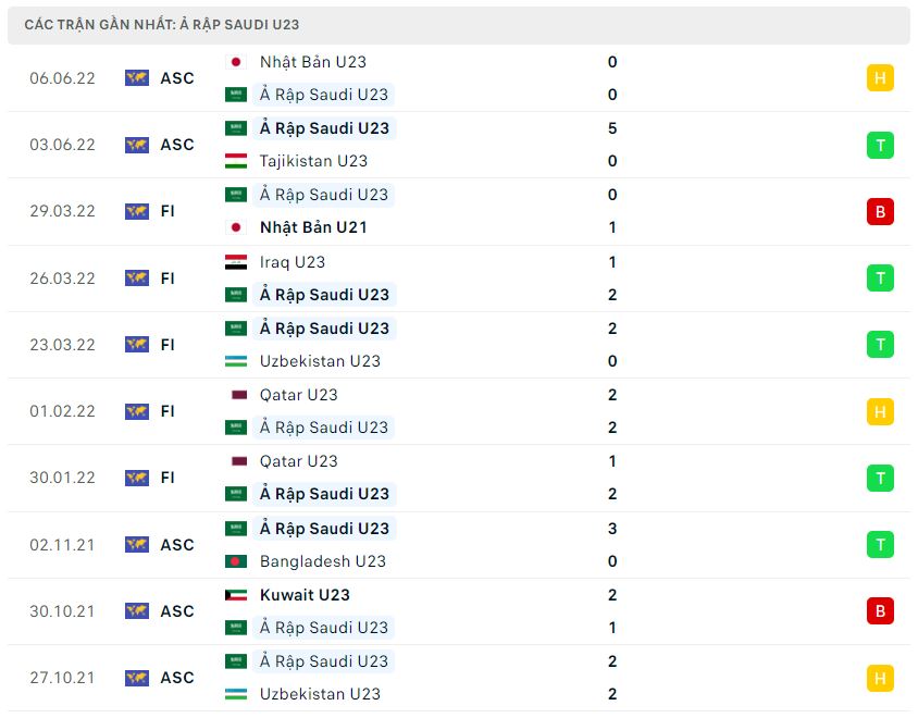 Phong độ gần đây U23 Saudi Arabia